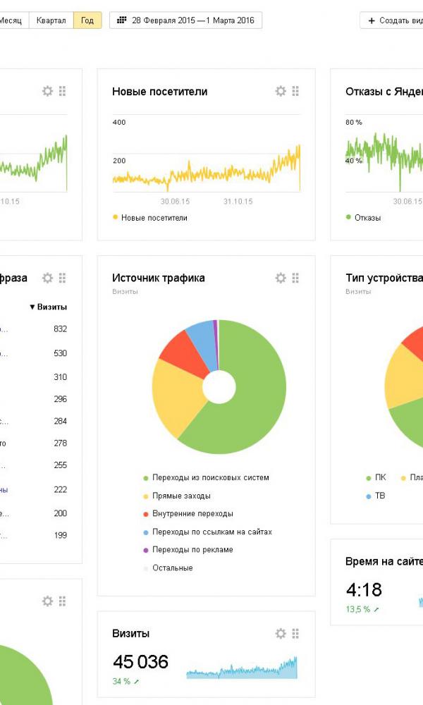 продвижение сайта строительной тематики